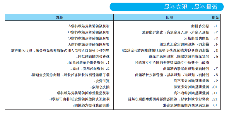 流量不足、压力不足