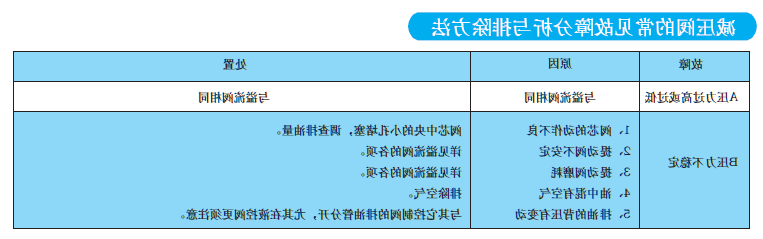 减压阀的常见故障分析与排除方法