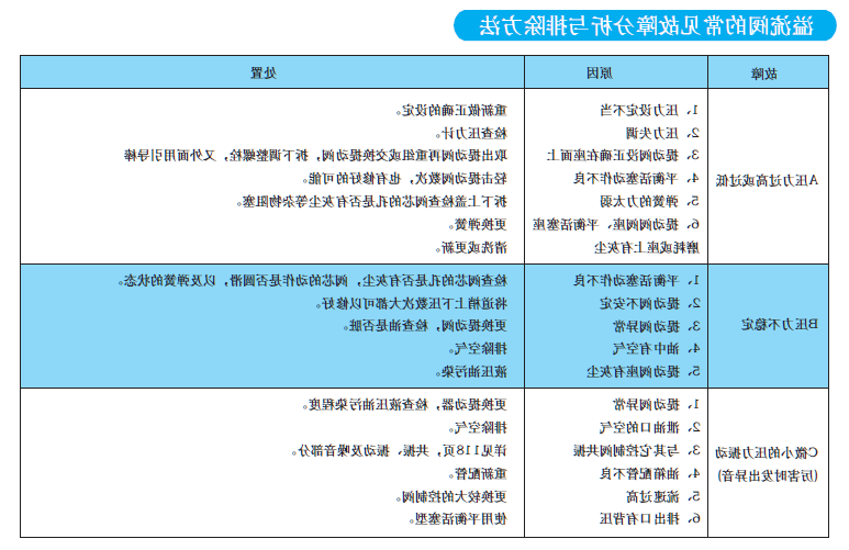 溢流阀的常见故障分析与排除方法