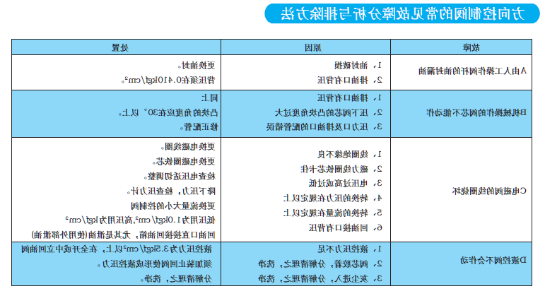 方向控制阀的常见故障分析与排除方法